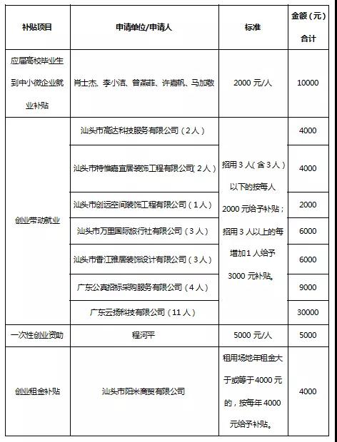 申領補貼公示名單