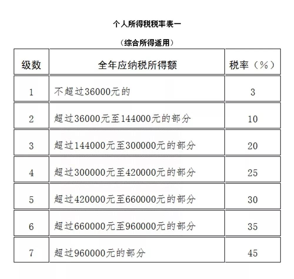 2018最新個人所得稅稅率表