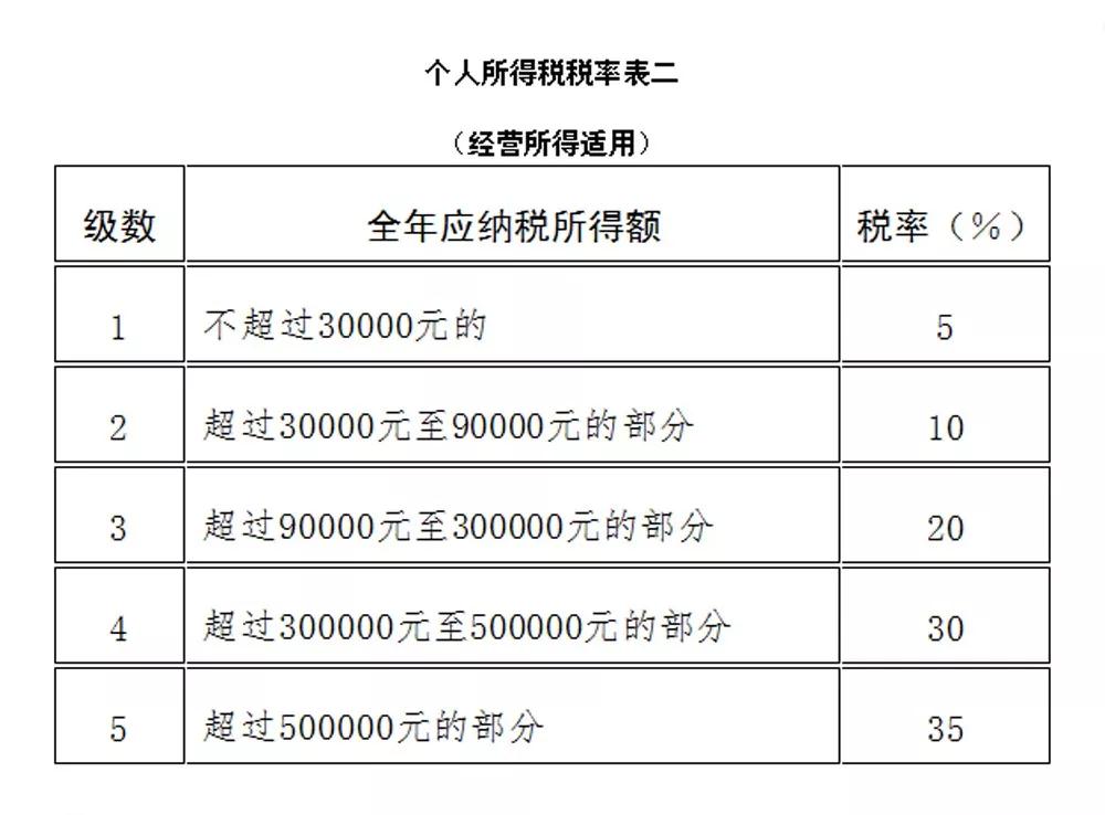 2018最新個人所得稅稅率表