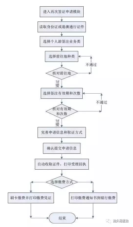 往來(lái)港澳通行證(本式)再次簽注個(gè)人游簽注如何申請(qǐng)?