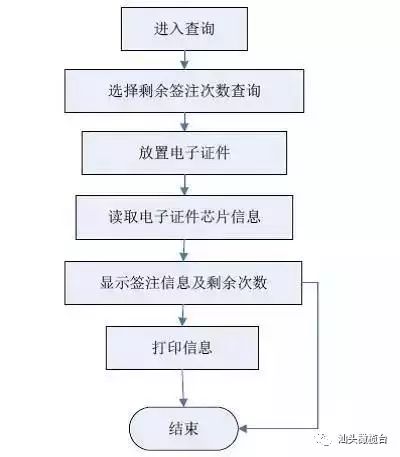 往來(lái)港澳通行證(電子)剩余簽注次數(shù)查詢流程圖