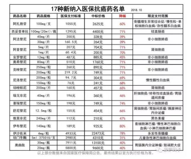 汕頭醫(yī)保報(bào)銷新增17種抗癌藥，且降價(jià)超過一半！