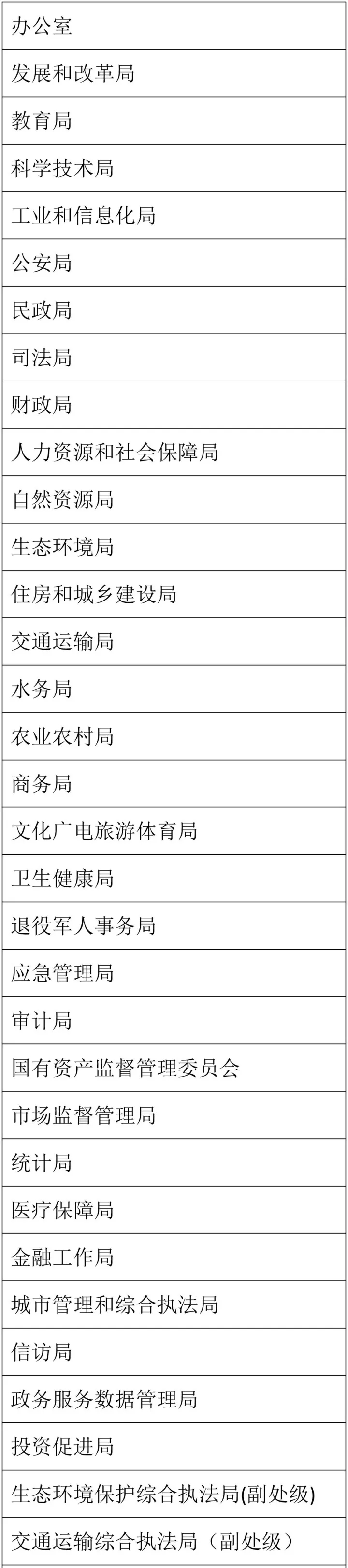 汕頭市人民政府機(jī)構(gòu)設(shè)置表