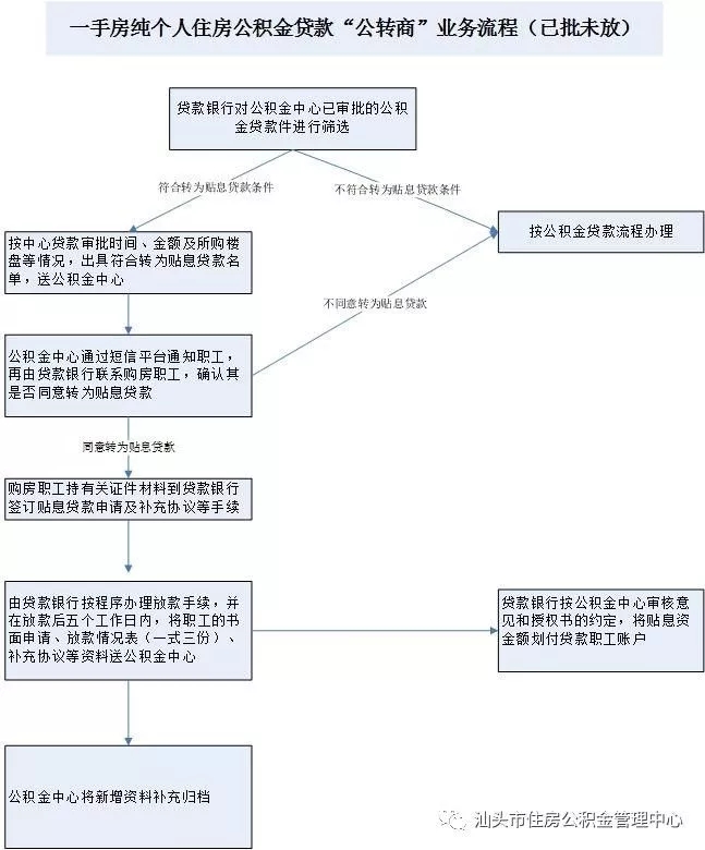 2019汕頭公積金貸款公轉(zhuǎn)商業(yè)務辦理指南