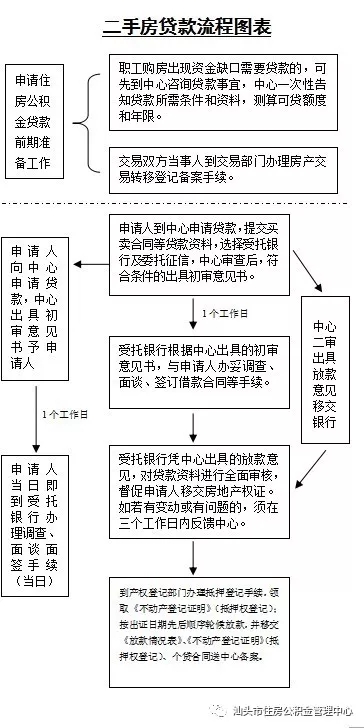 汕頭二手房公積金貸款流程圖