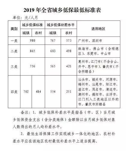 2019年汕頭城鄉(xiāng)低保最低標準公布了