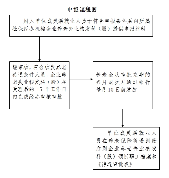 取領(lǐng)養(yǎng)老金手續(xù)辦理流程