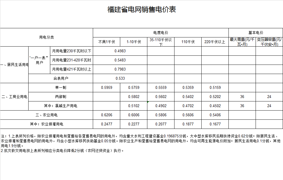 南平市松溪縣電費(fèi)多少錢一度|階梯電價(jià)2020