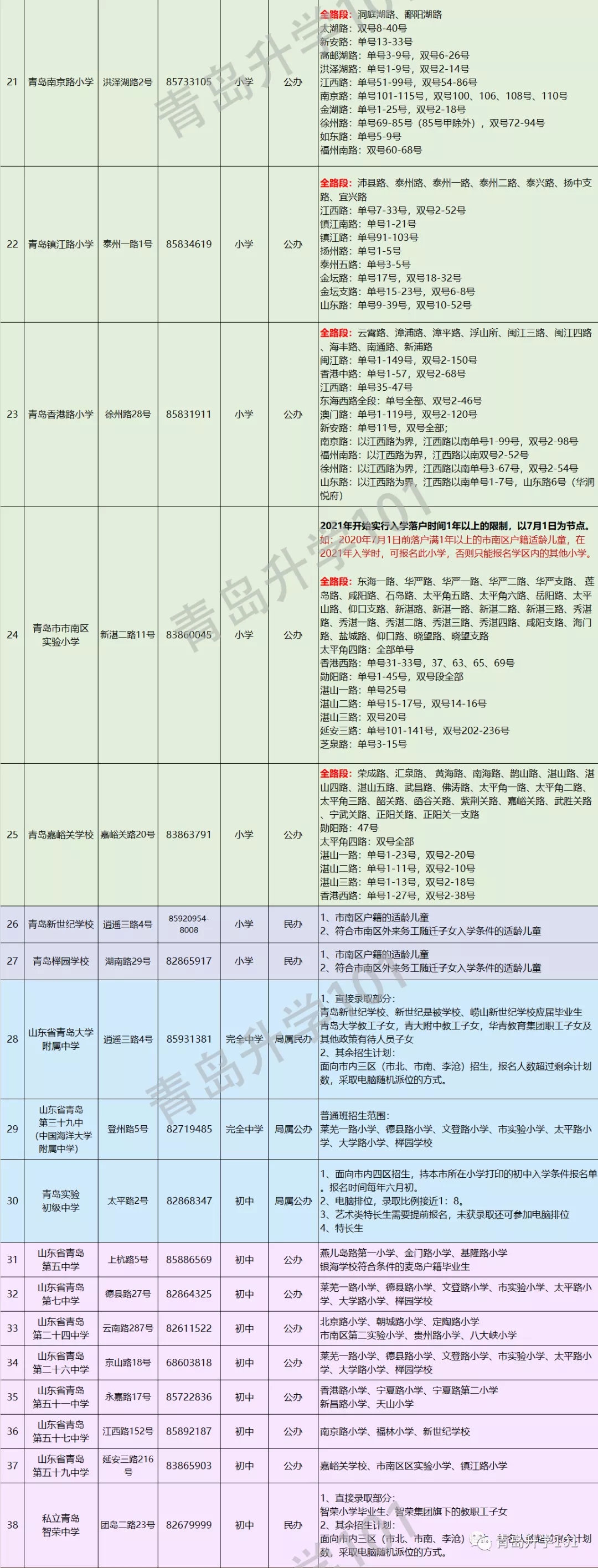 青島市市南區(qū)初中招生學(xué)區(qū)劃分2020