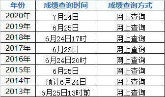 2021年福州市高考成績什么時(shí)候出