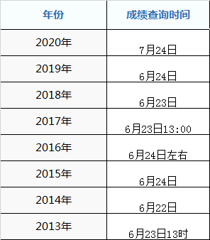 2021年彭水苗族土家族自治縣高考成績(jī)什么時(shí)候出