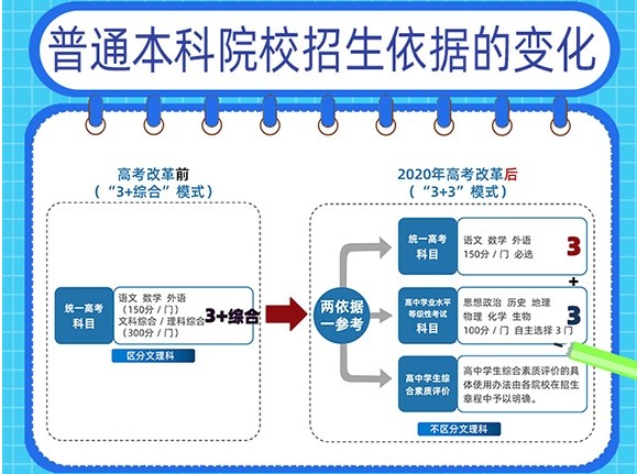 2020年薊州區(qū)高考科目文綜/理綜具體考哪幾科