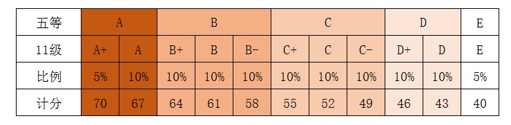 2021年黃浦區(qū)高考成績(jī)?nèi)绾斡?jì)算