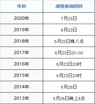 2020年黃浦區(qū)高考成績(jī)什么時(shí)候出