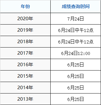 2020年銅川市高考成績什么時候出