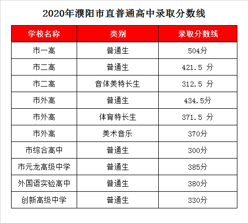 濮陽(yáng)二高錄取分?jǐn)?shù)線2020