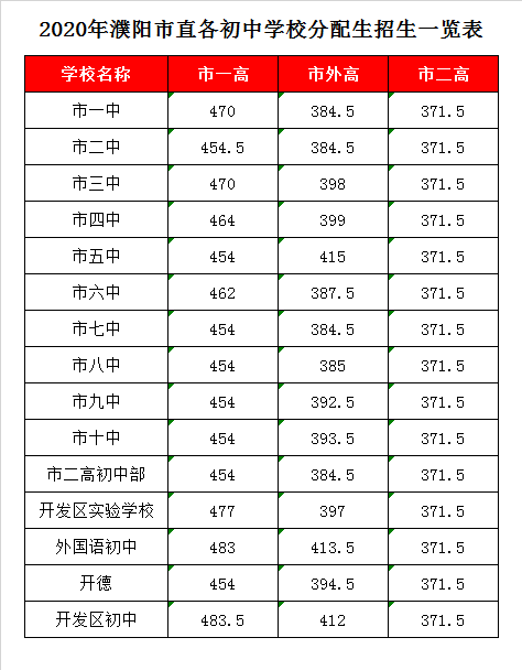 濮陽(yáng)二高錄取分?jǐn)?shù)線2020