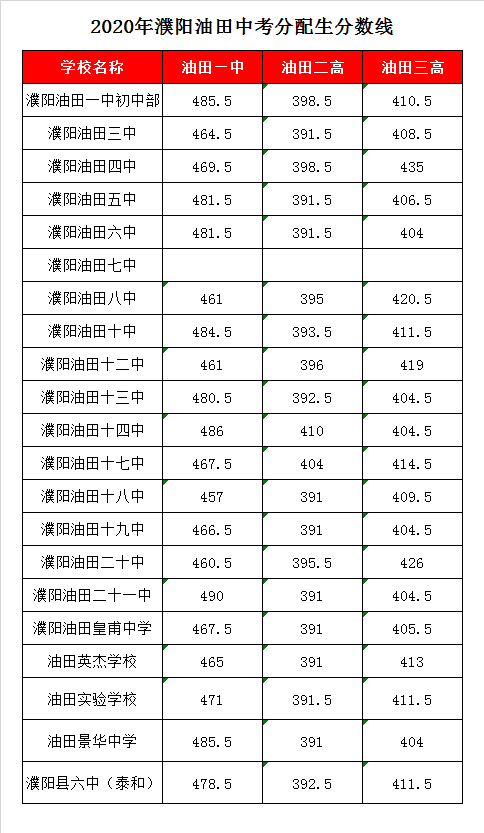 濮陽市油田一中錄取分?jǐn)?shù)線2020