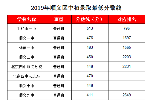 順義九中錄取分?jǐn)?shù)線2019