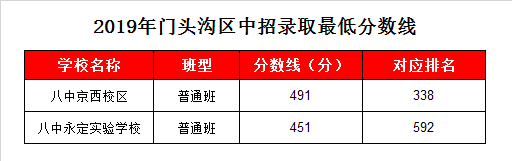 北京八中京西校區(qū)錄取分?jǐn)?shù)線2019