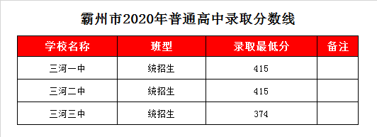 三河二中錄取分數(shù)線2020