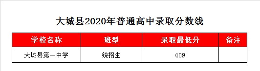 大城一中錄取分?jǐn)?shù)線2020