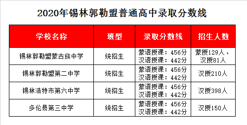 錫盟蒙古中學(xué)錄取分?jǐn)?shù)線2020