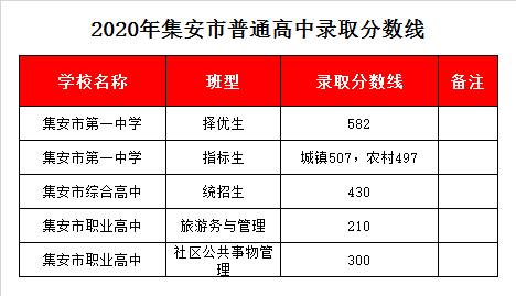 集安一中錄取分?jǐn)?shù)線2020