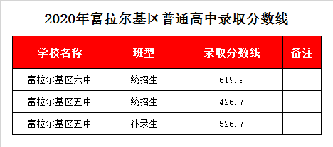 齊齊哈爾五中錄取分數線2020