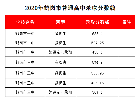 鶴崗三中錄取分數(shù)線2020