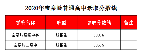 寶泉嶺高級(jí)中學(xué)錄取分?jǐn)?shù)線2020