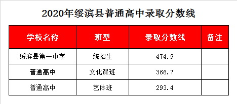 綏濱一中錄取分?jǐn)?shù)線2020