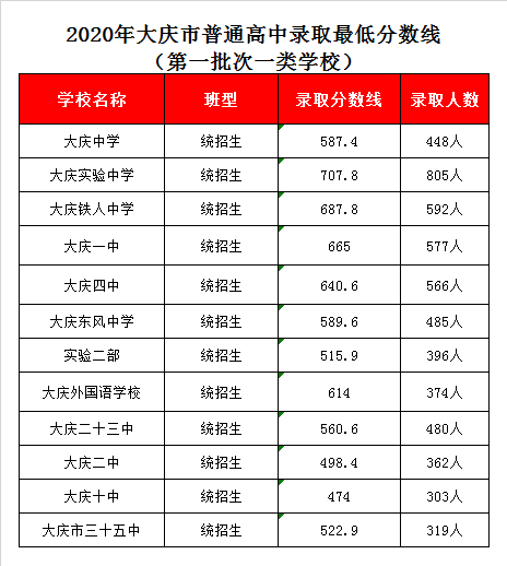 大慶十中錄取分?jǐn)?shù)線2020