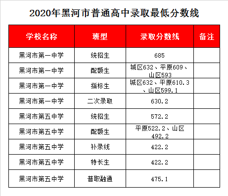 黑河一中錄取分?jǐn)?shù)線2020