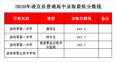 遜克一中錄取分數線2020