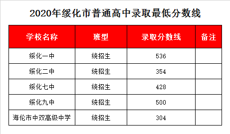 海倫市中雙高級中學(xué)錄取分數(shù)線2020