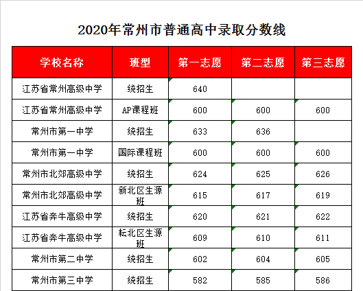 常州一中錄取分?jǐn)?shù)線2020