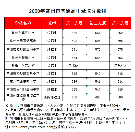 常州二中錄取分?jǐn)?shù)線2020