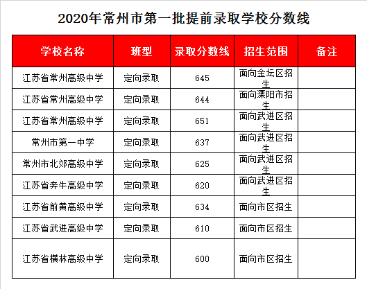 常州一中錄取分?jǐn)?shù)線2020