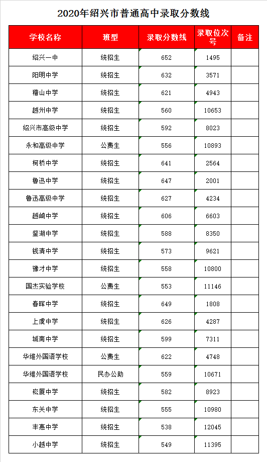 紹興市陽明中學錄取分數(shù)線2020