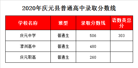 浙江省慶元中學(xué)錄取分?jǐn)?shù)線2020