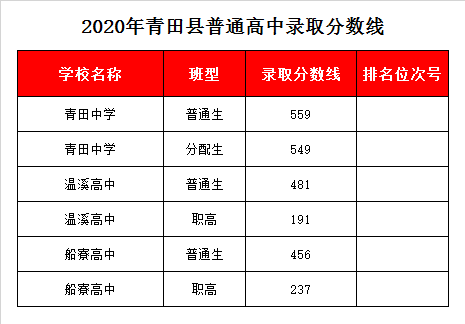 青田縣船寮高級中學(xué)錄取分數(shù)線2020