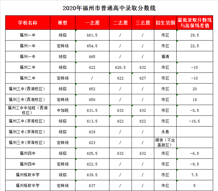 福建省福州第一中學(xué)錄取分?jǐn)?shù)線2020