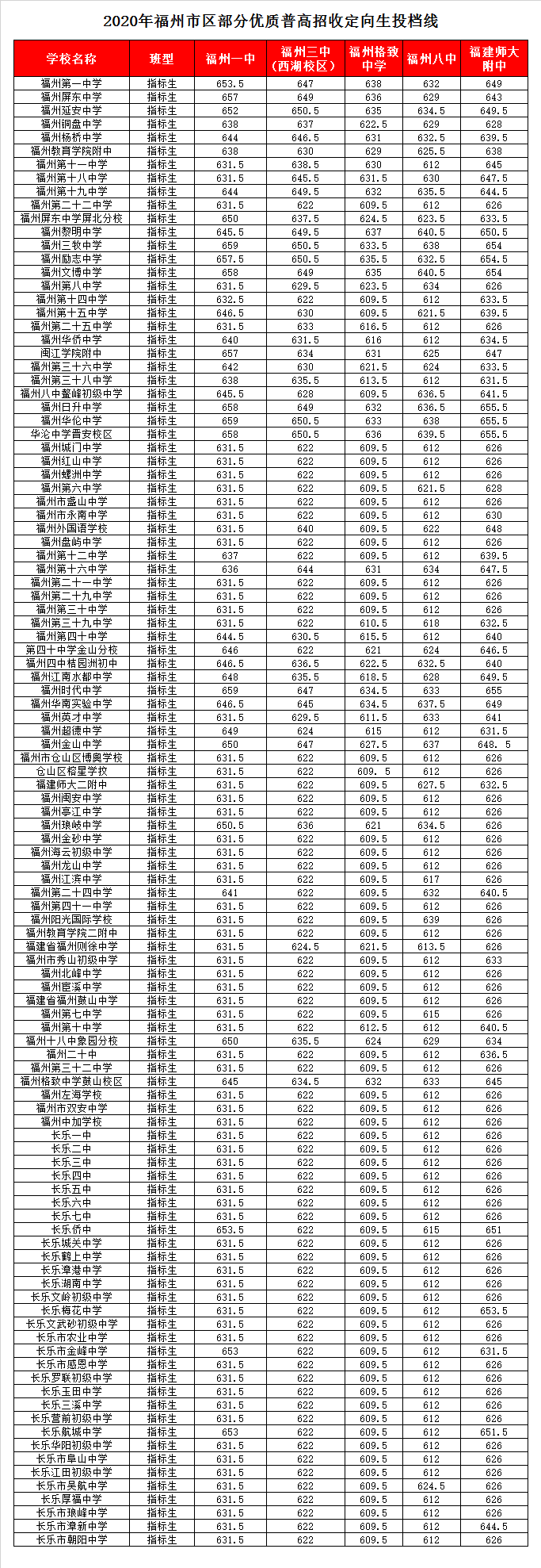 福建省福州第一中學(xué)錄取分?jǐn)?shù)線2020