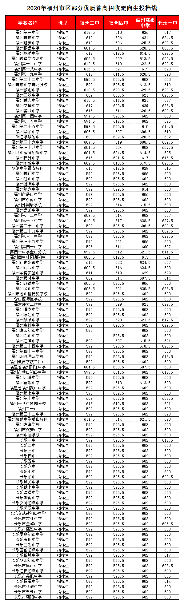 福建省福州第四中學(xué)錄取分?jǐn)?shù)線2020