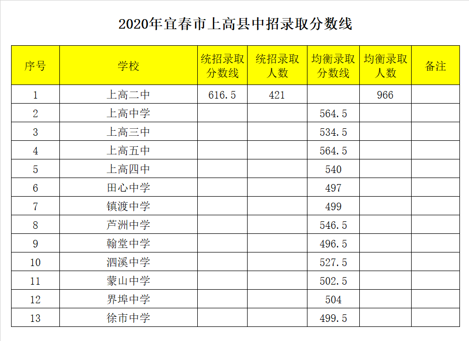 江西省上高中學(xué)錄取分?jǐn)?shù)線2020