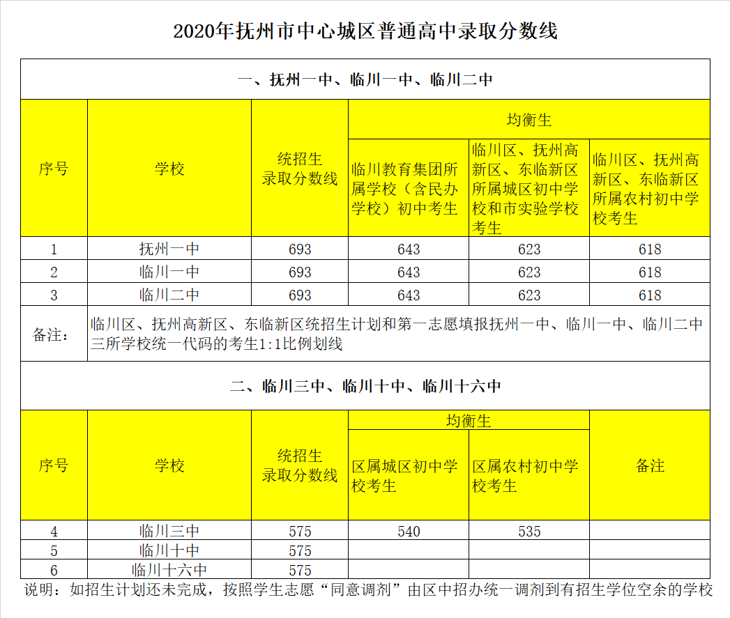 臨川第二中學(xué)錄取分?jǐn)?shù)線2020