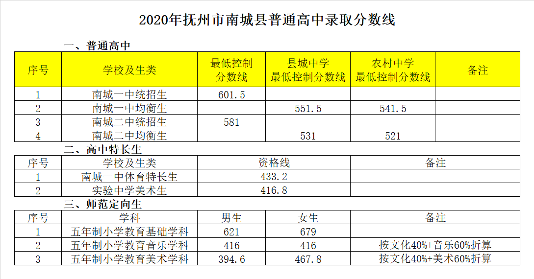 南城縣實驗中學(xué)錄取分?jǐn)?shù)線2020