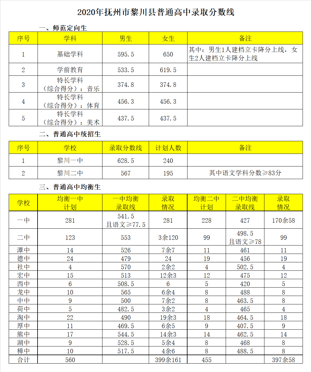 黎川縣第一中學(xué)錄取分數(shù)線2020