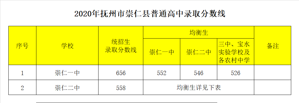 崇仁縣第一中學(xué)錄取分數(shù)線2020